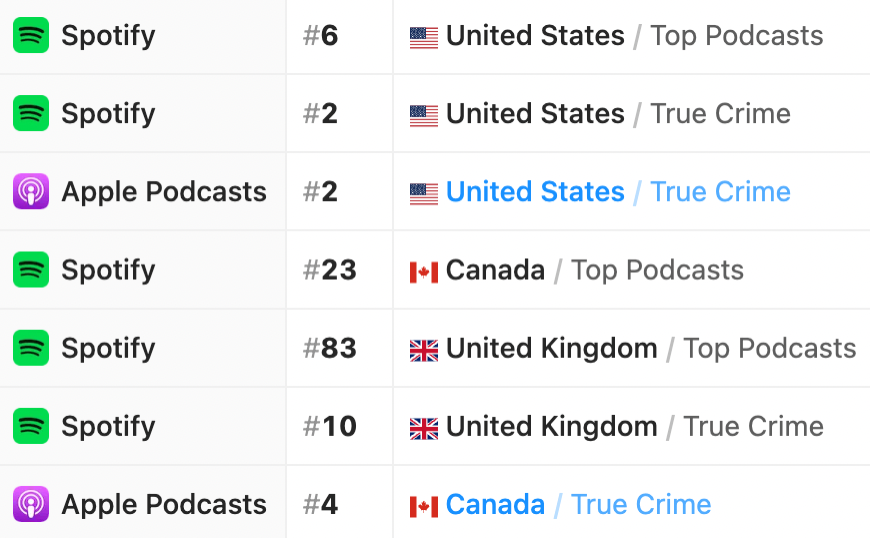 Podcast chart rankings by category and country.