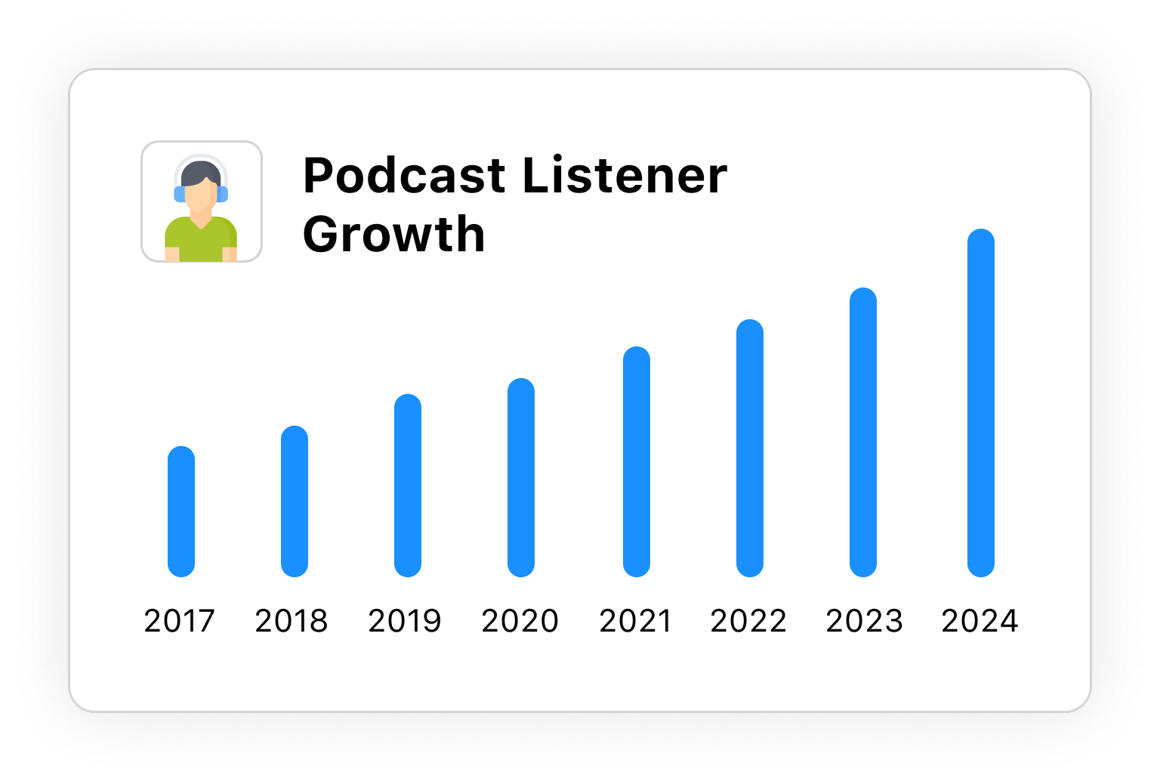 Podcast listener growth year on year.