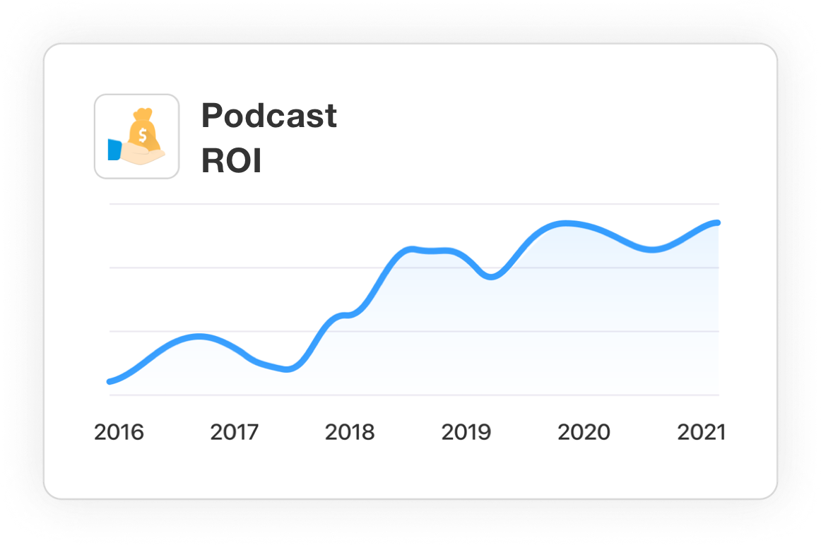 Yearly increase in ROI by advertising on podcasts.