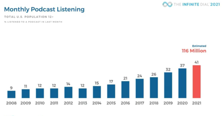Bar graph  showing increase in monthly podcast listening numbers 2008-2021