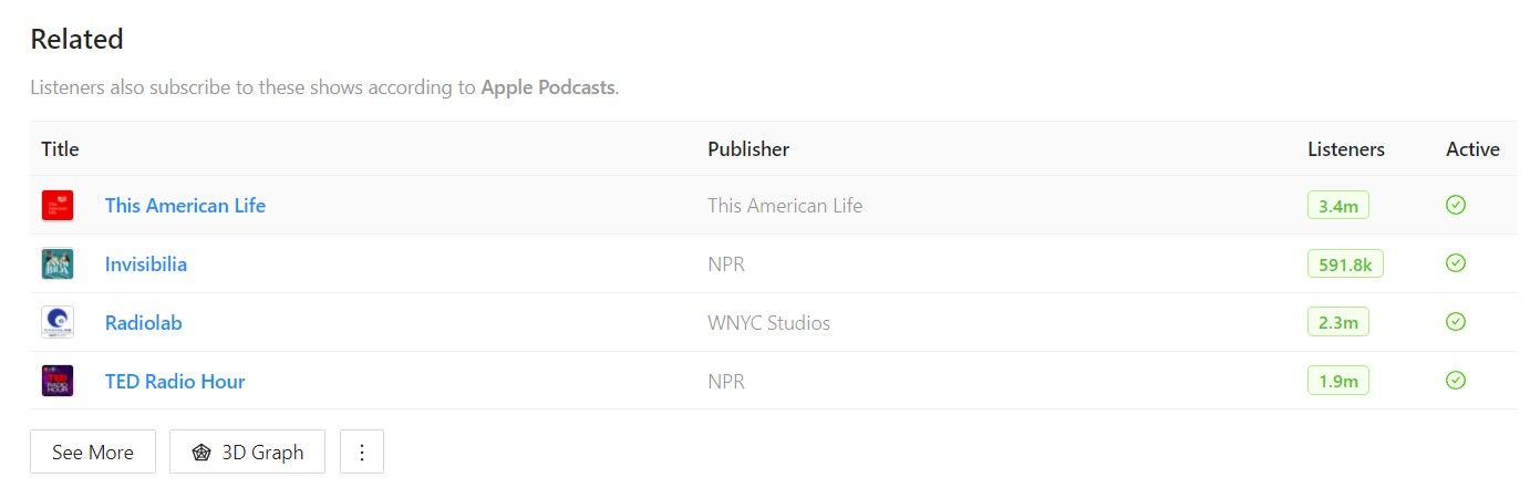 Related podcasts shown on Rephonic
