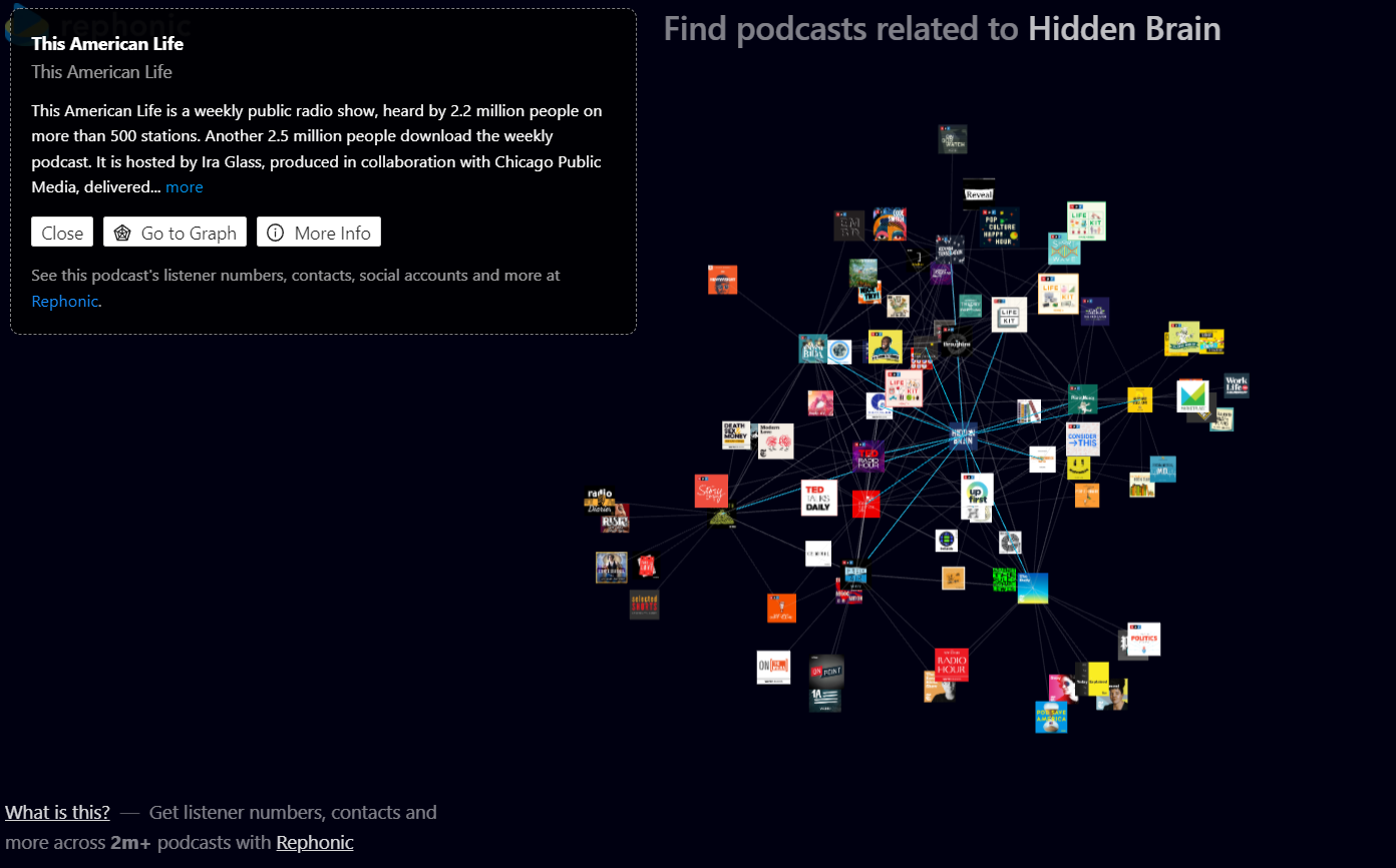 Rephonic's graph tool showing similar podcasts