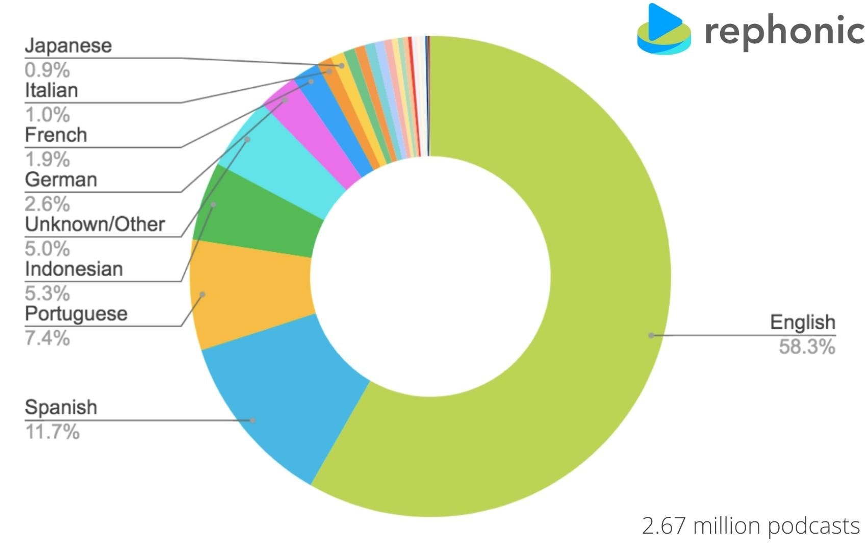 Pie chart showing podcast languages as a percentage of all shows