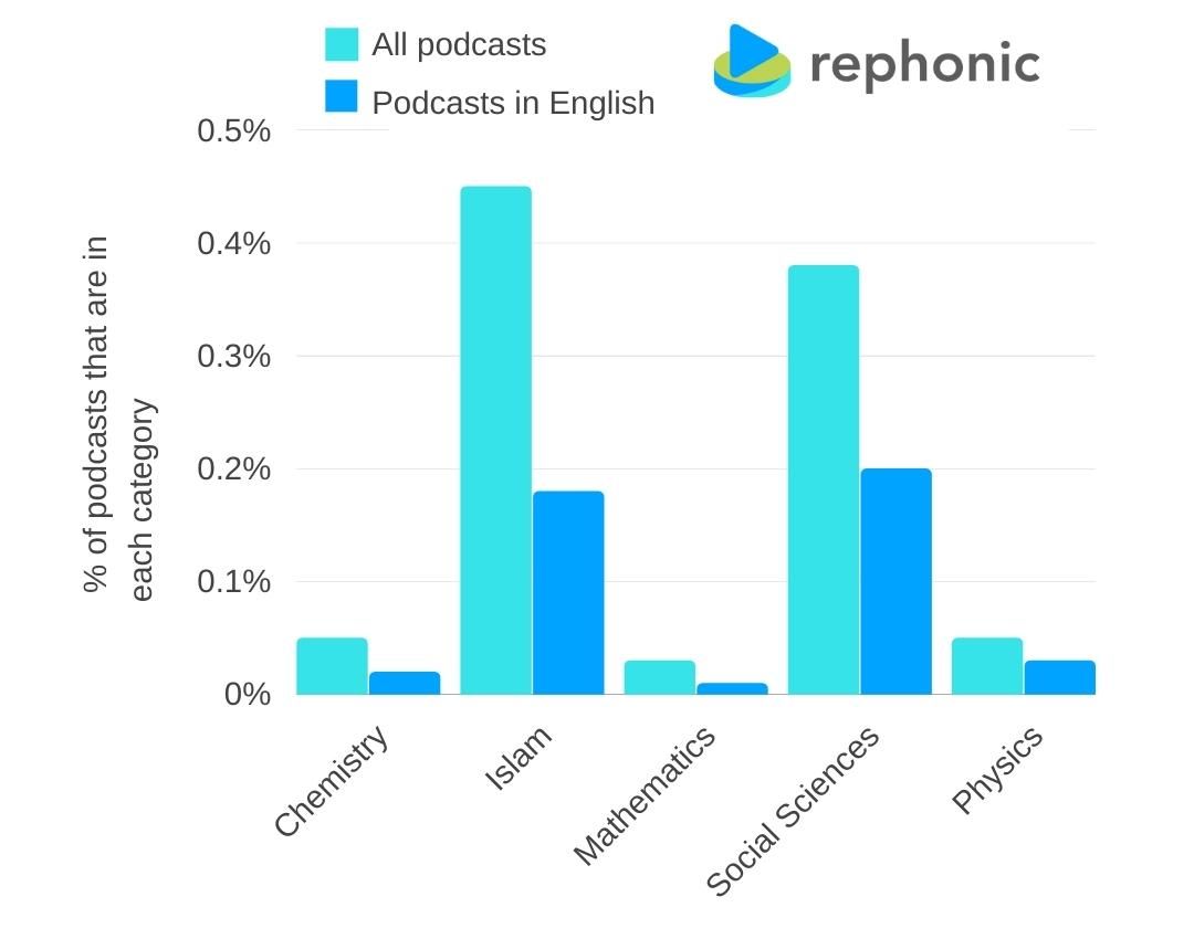 Graph showing the most overlooked podcast categories in English