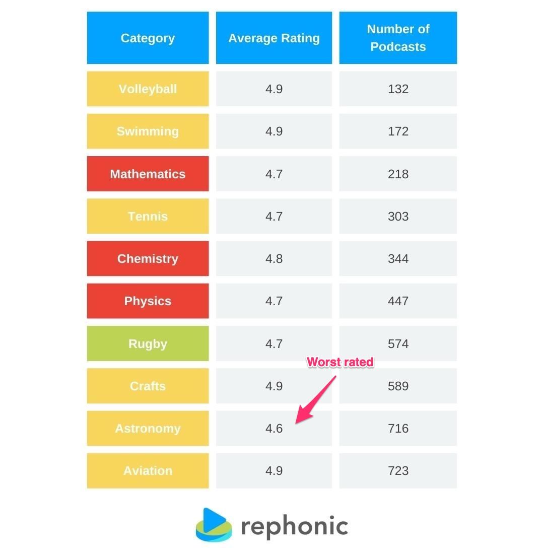 Table showing the average rating of different podcast categories in English