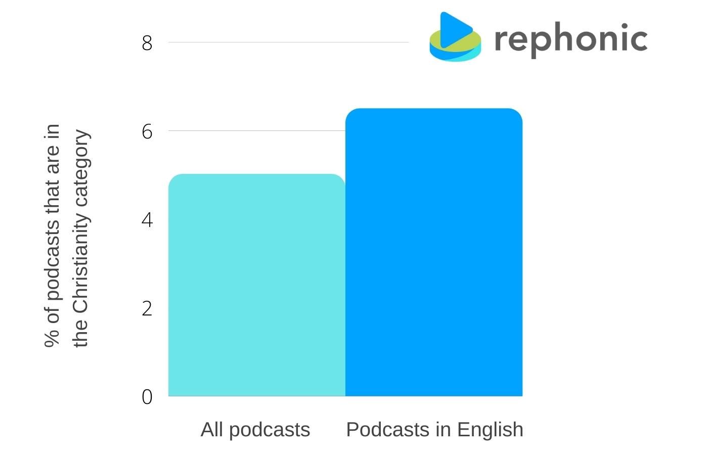 Graph showing the popularity of Christianity podcasts in English