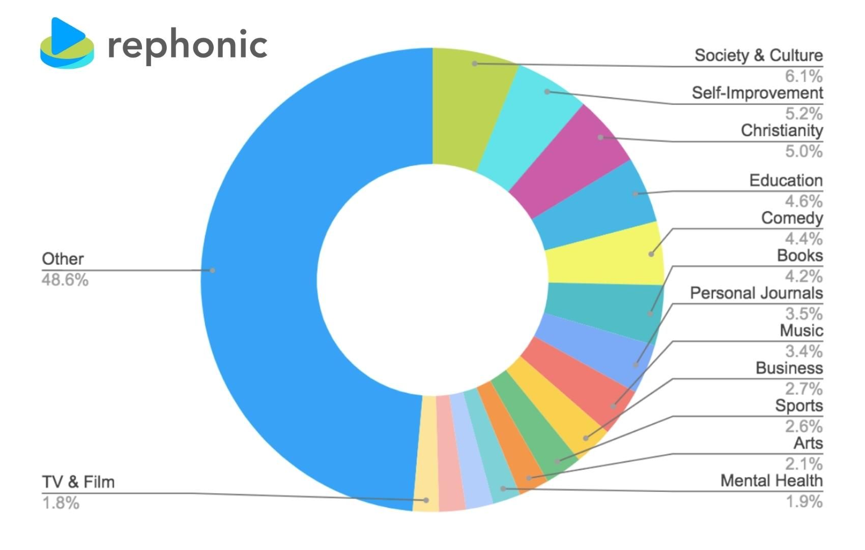 Pie chart showing popular podcast categories