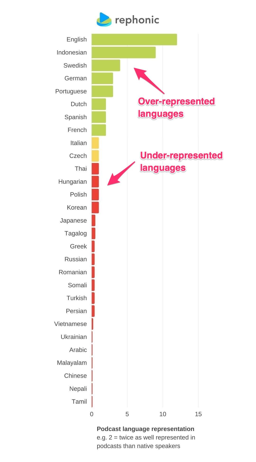 Chart showing podcast language representation
