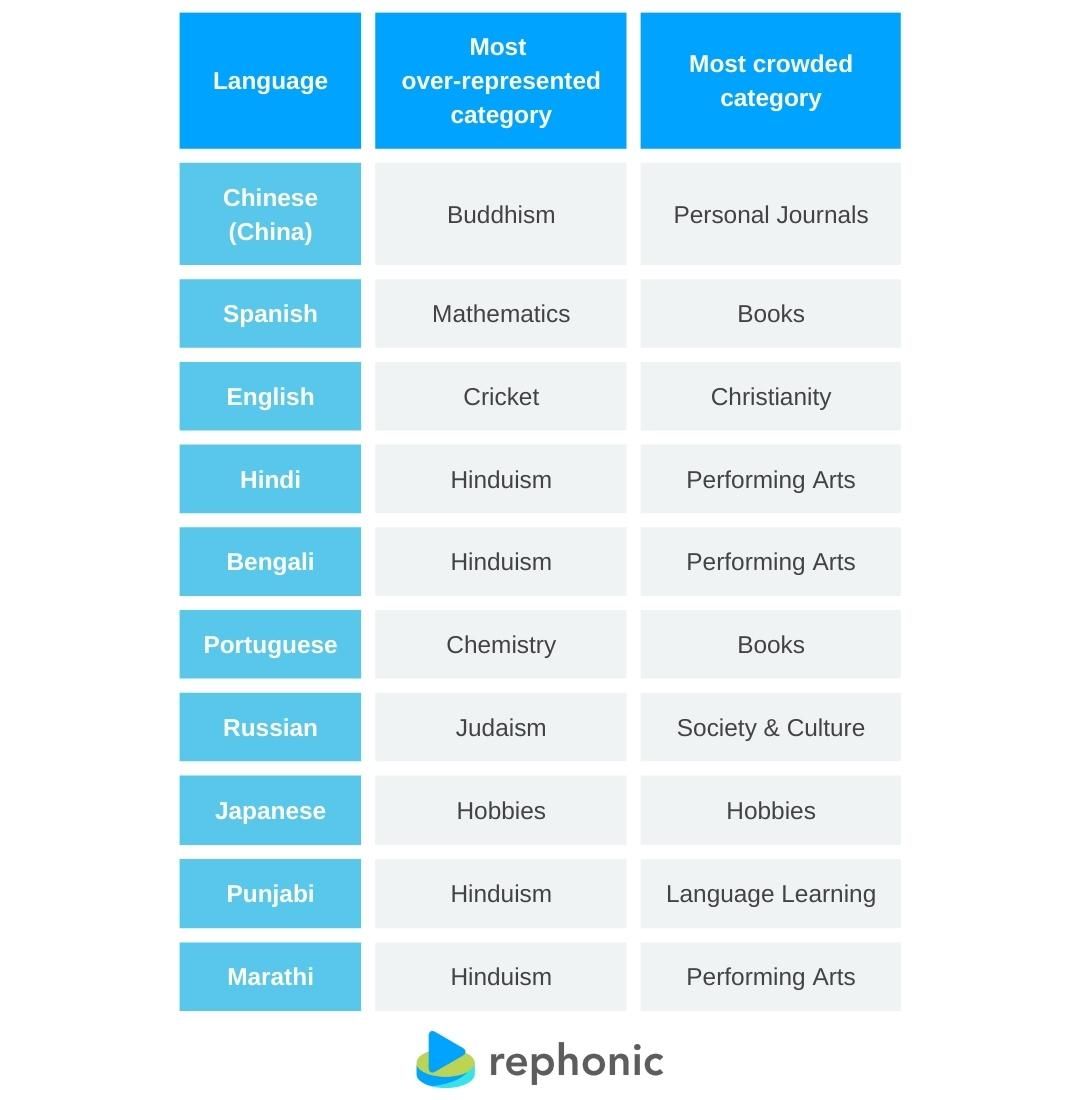 Table showing the most over-represented and most crowded podcast categories for languages