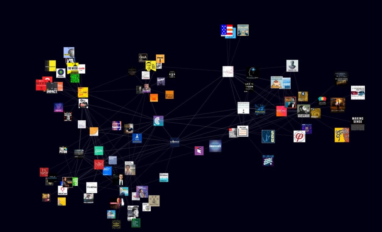 Rephonic's graph tool showing connections between podcasts