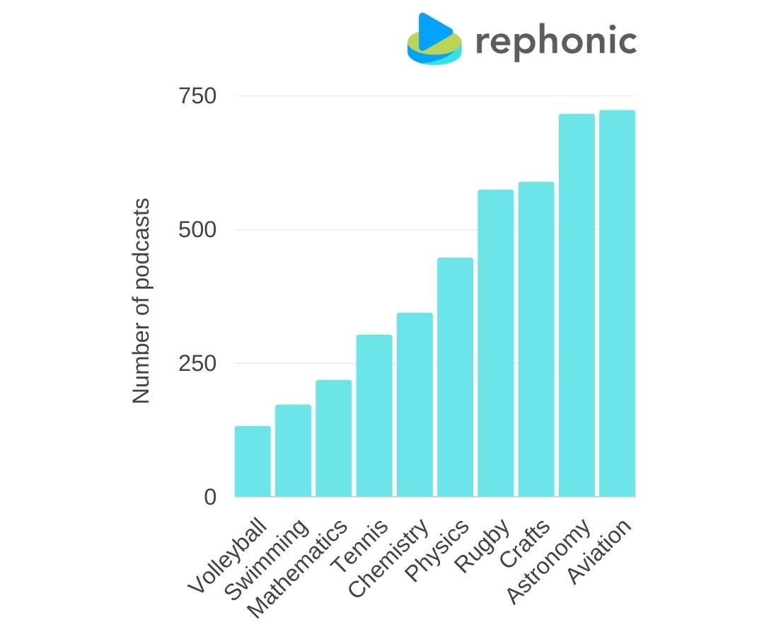 Graph showing English language podcast categories with the fewest podcasts