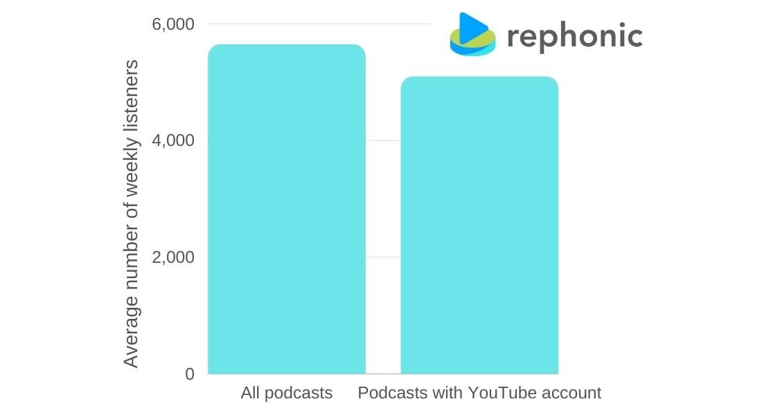 Graph comparing podcast listener numbers for for shows with and without YouTube accounts