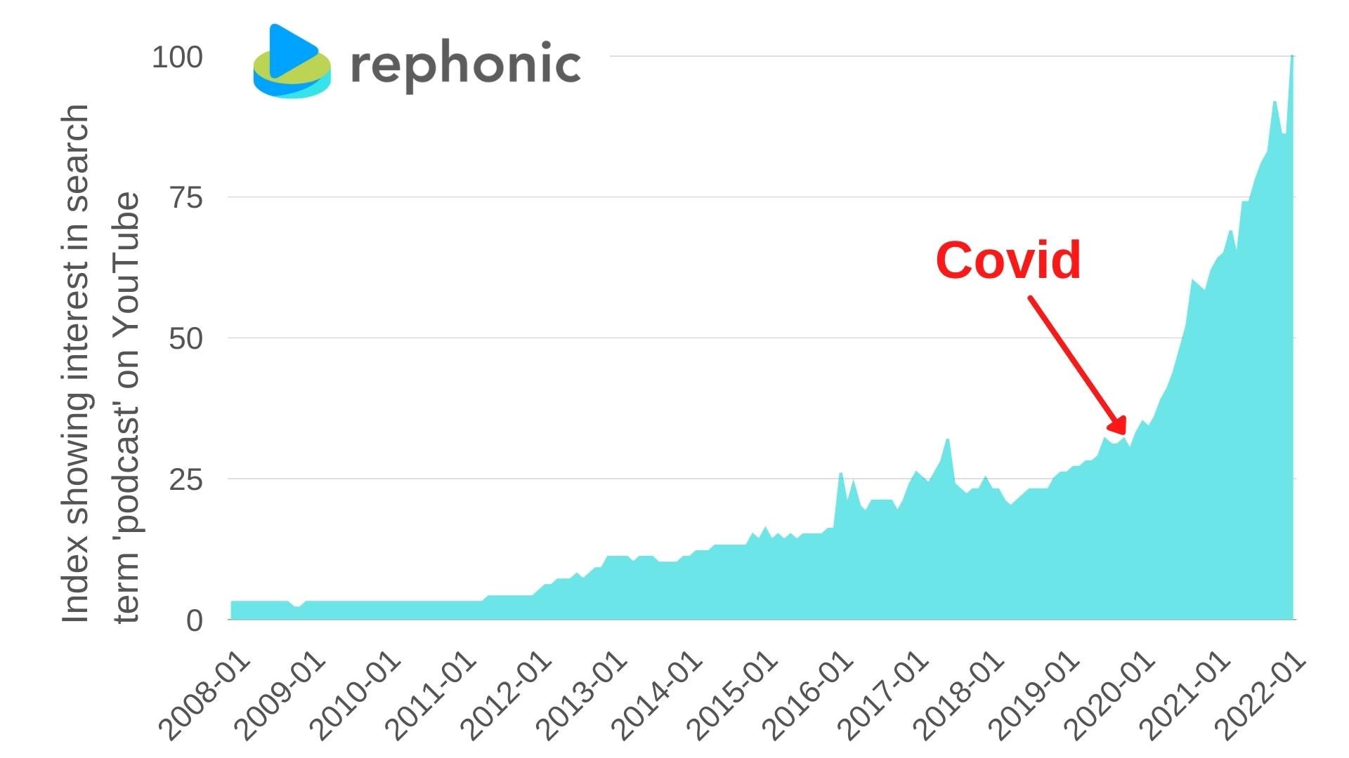 Graph showing the increase in searches for podcasts on YouTube