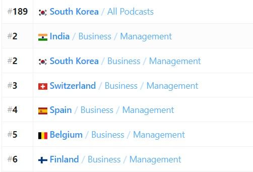 Podcast rankings in different countries