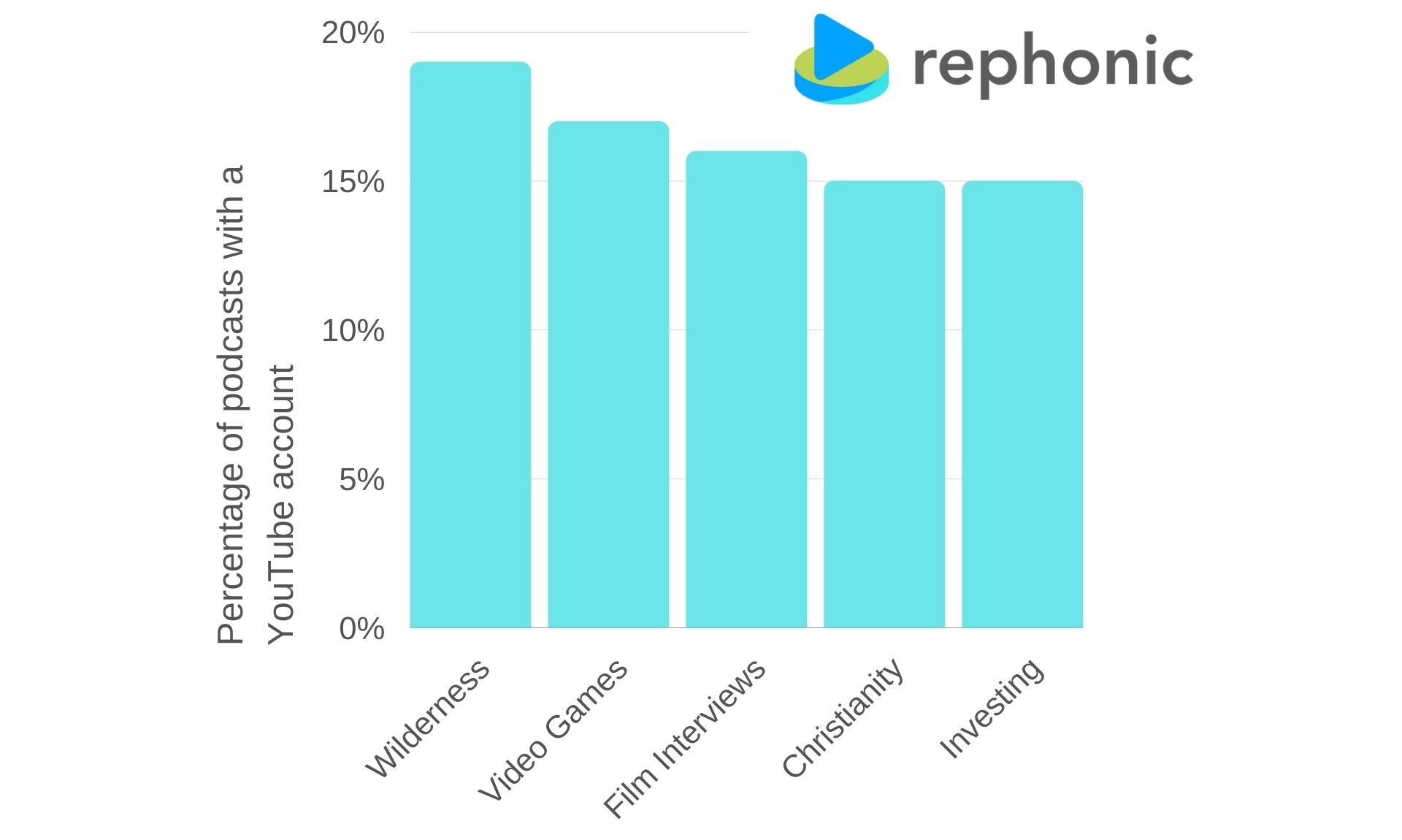 Graph showing podcast categories most likely to have youtube accounts