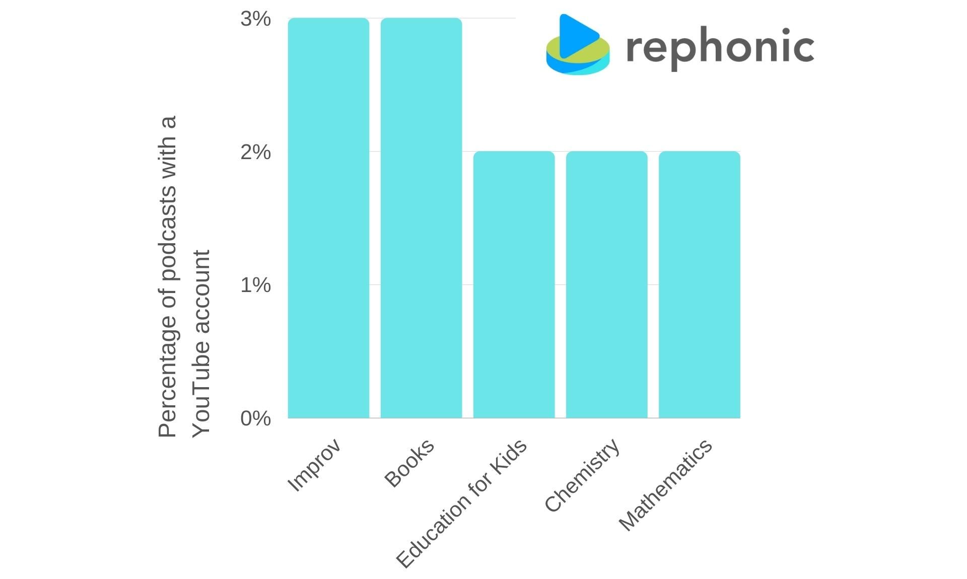 Graph showing podcast categories least likely to have youtube accounts