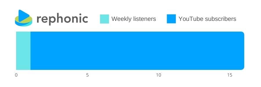 Chart showing the ratio of podcast listeners to youtube subscribers