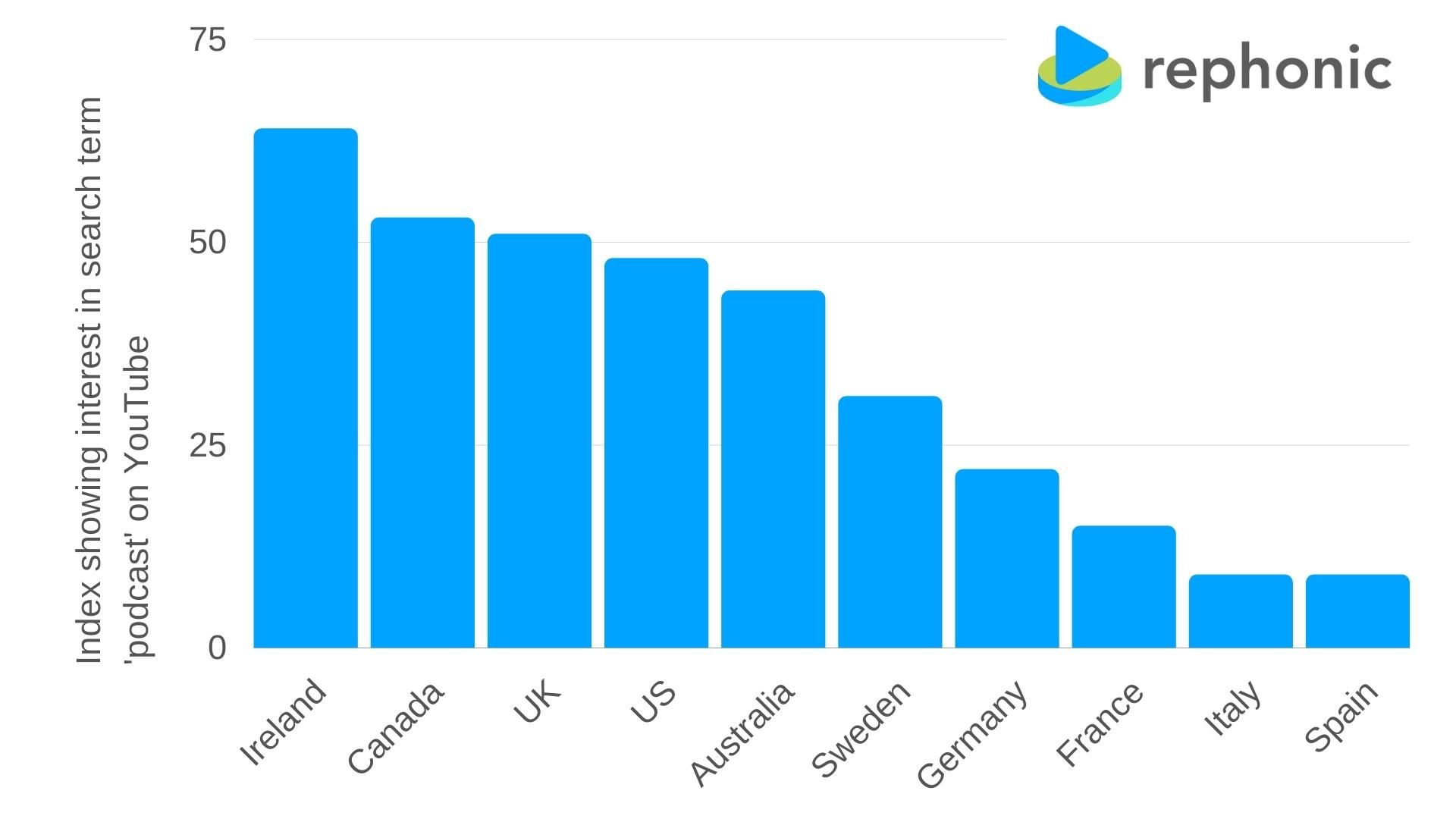 Graph showing the interest in ‘podcast’ on YouTube by country
