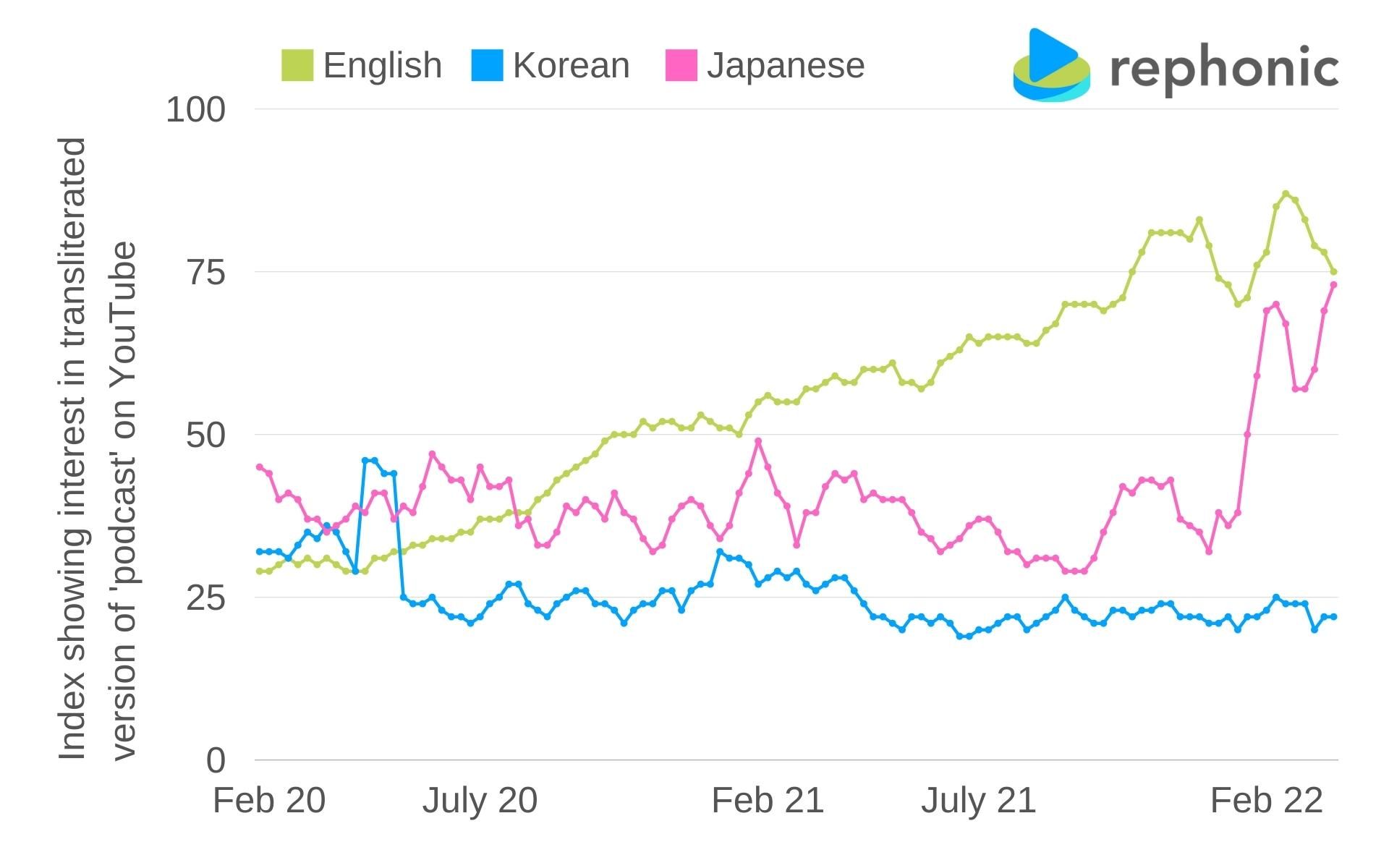 Graph showing YouTube searches for podcasts in different languages