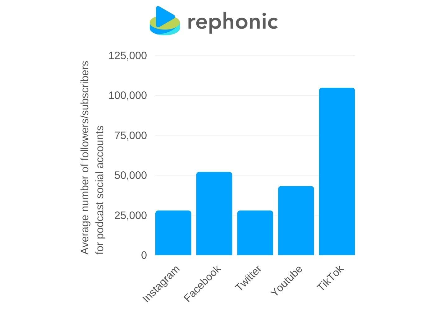 Chart showing the average number of followers for podcast social accounts