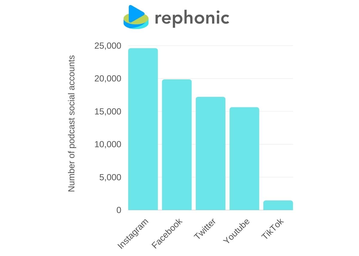 Chart showing the number of podcast social accounts