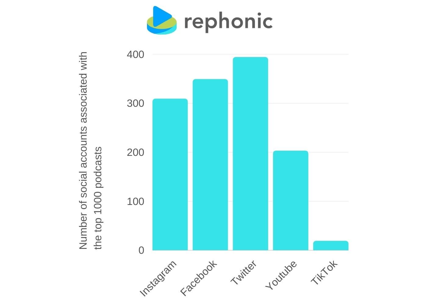 Chart showing the number of social accounts associated with the top 1000 podcasts