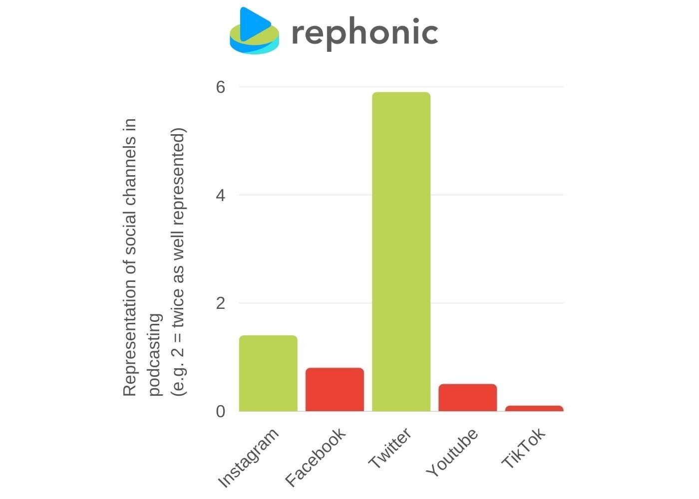 Chart showing the representation of social channels in podcasting