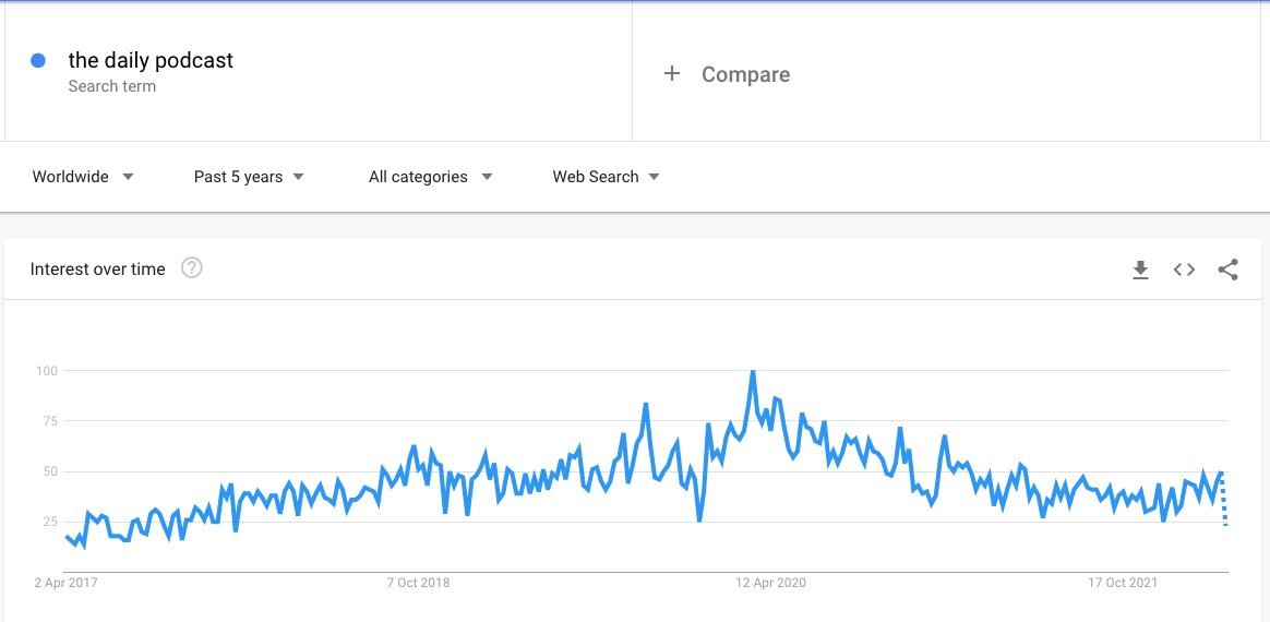 Google trends data for The Daily podcast