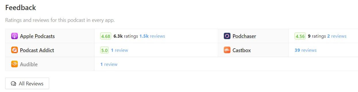 Ratings and reviews on Rephonic