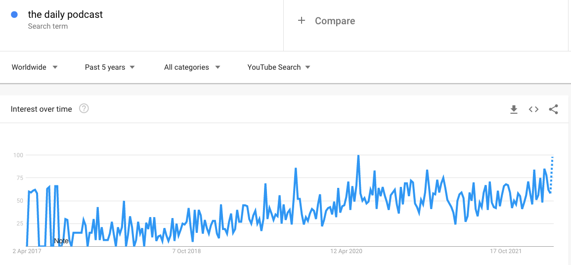 The Daily podcast YouTube trend
