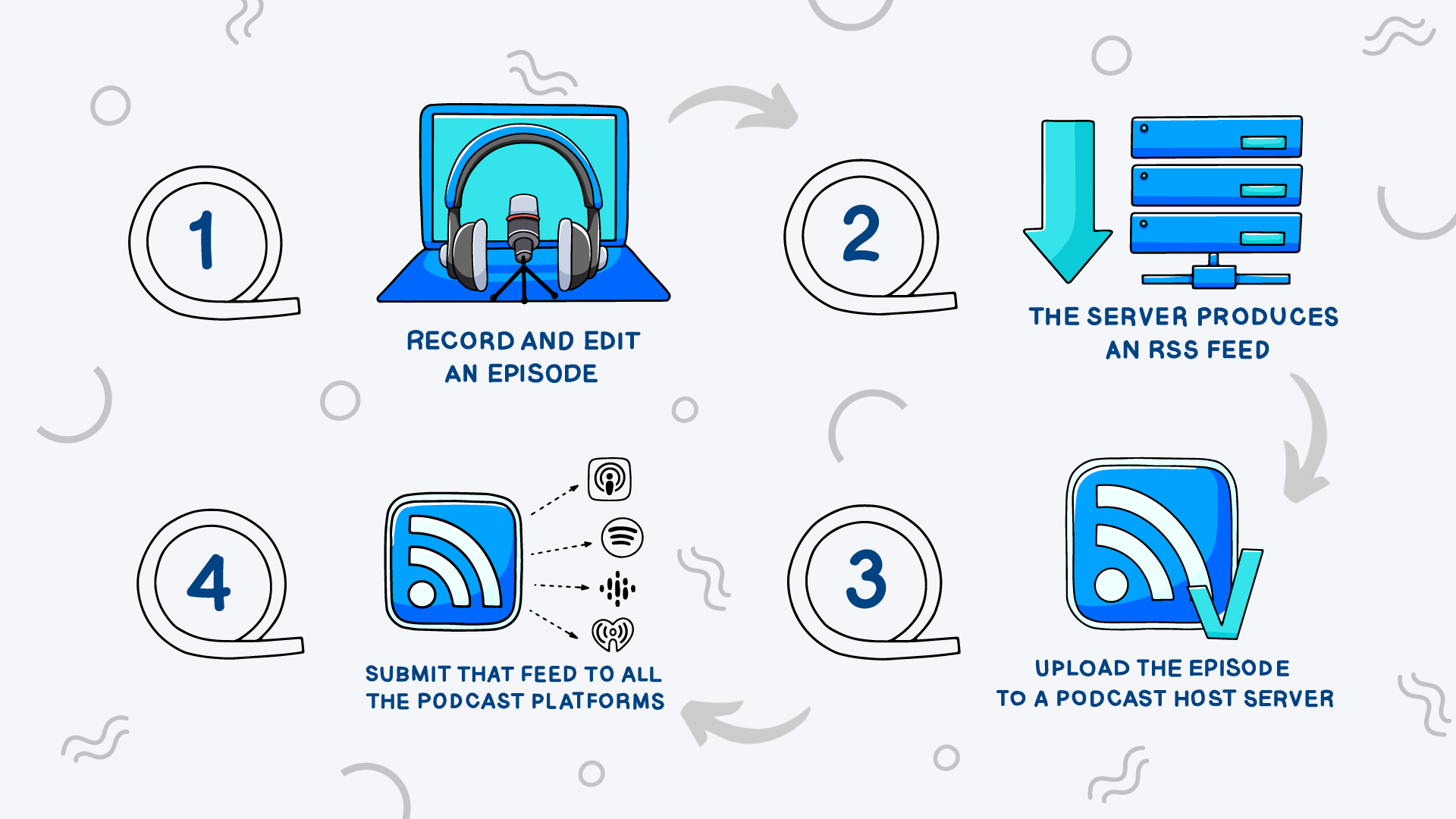 Infographic showing how podcasts are submitted to directories like Spotify