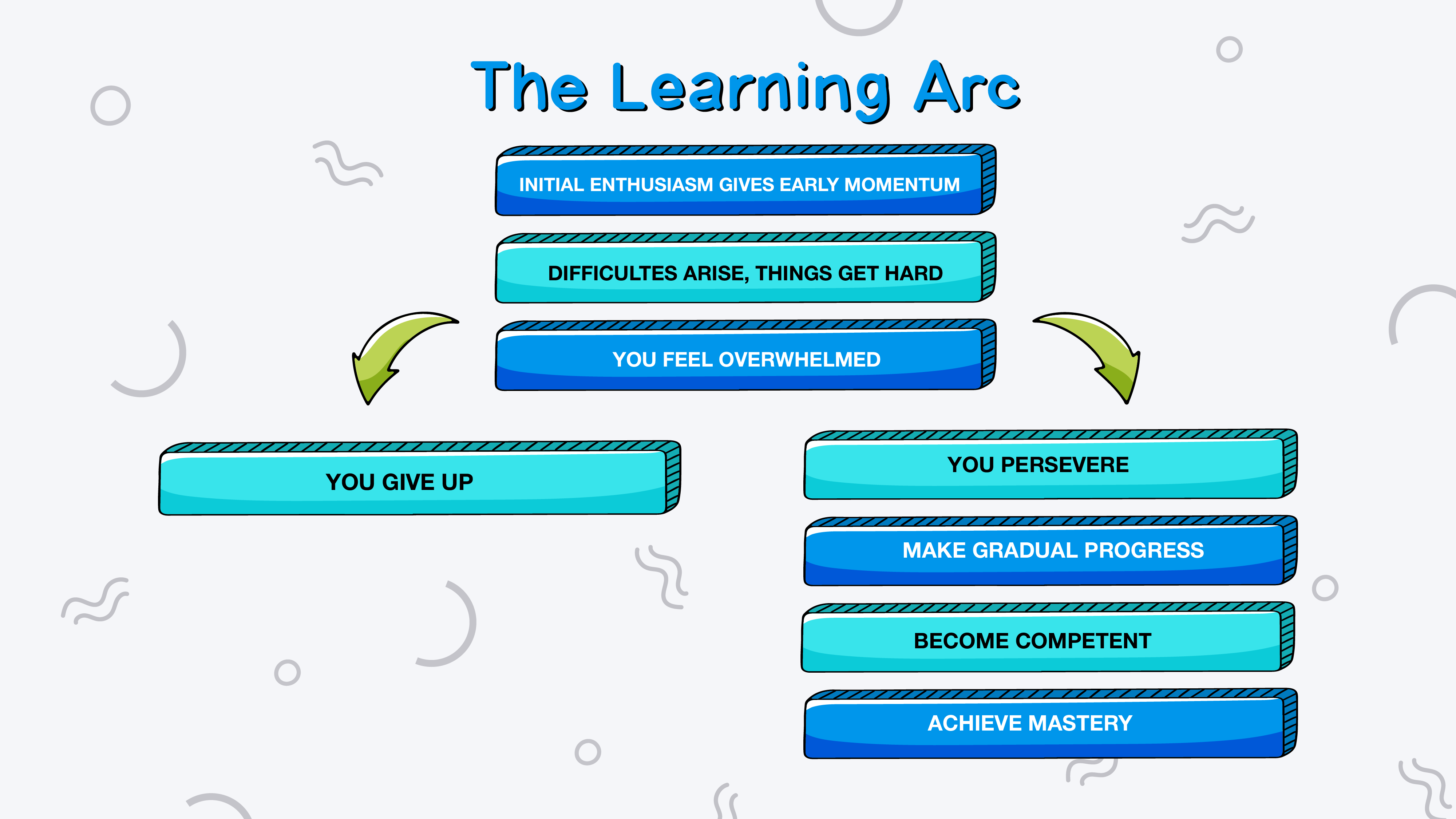 Flowchart showing the learning arc