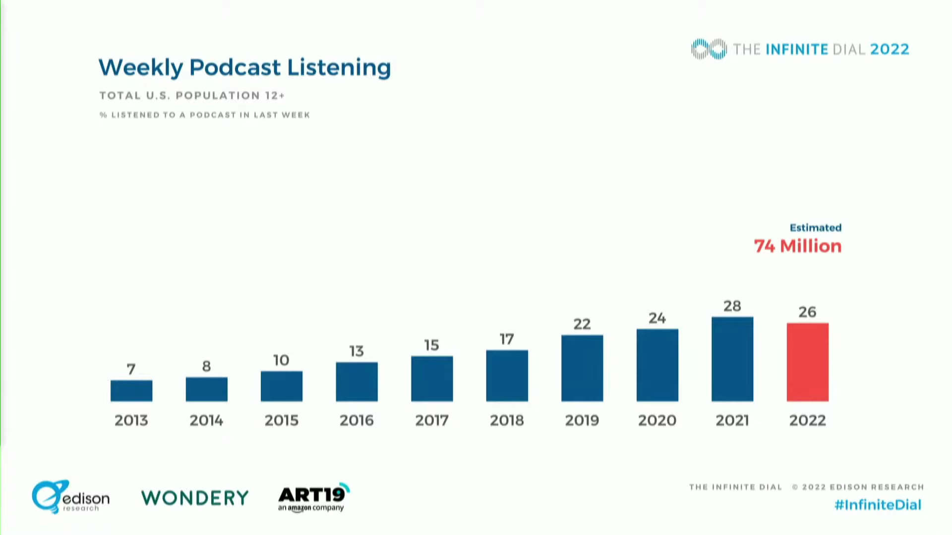 Infinite Dial Podcast Listener Figures