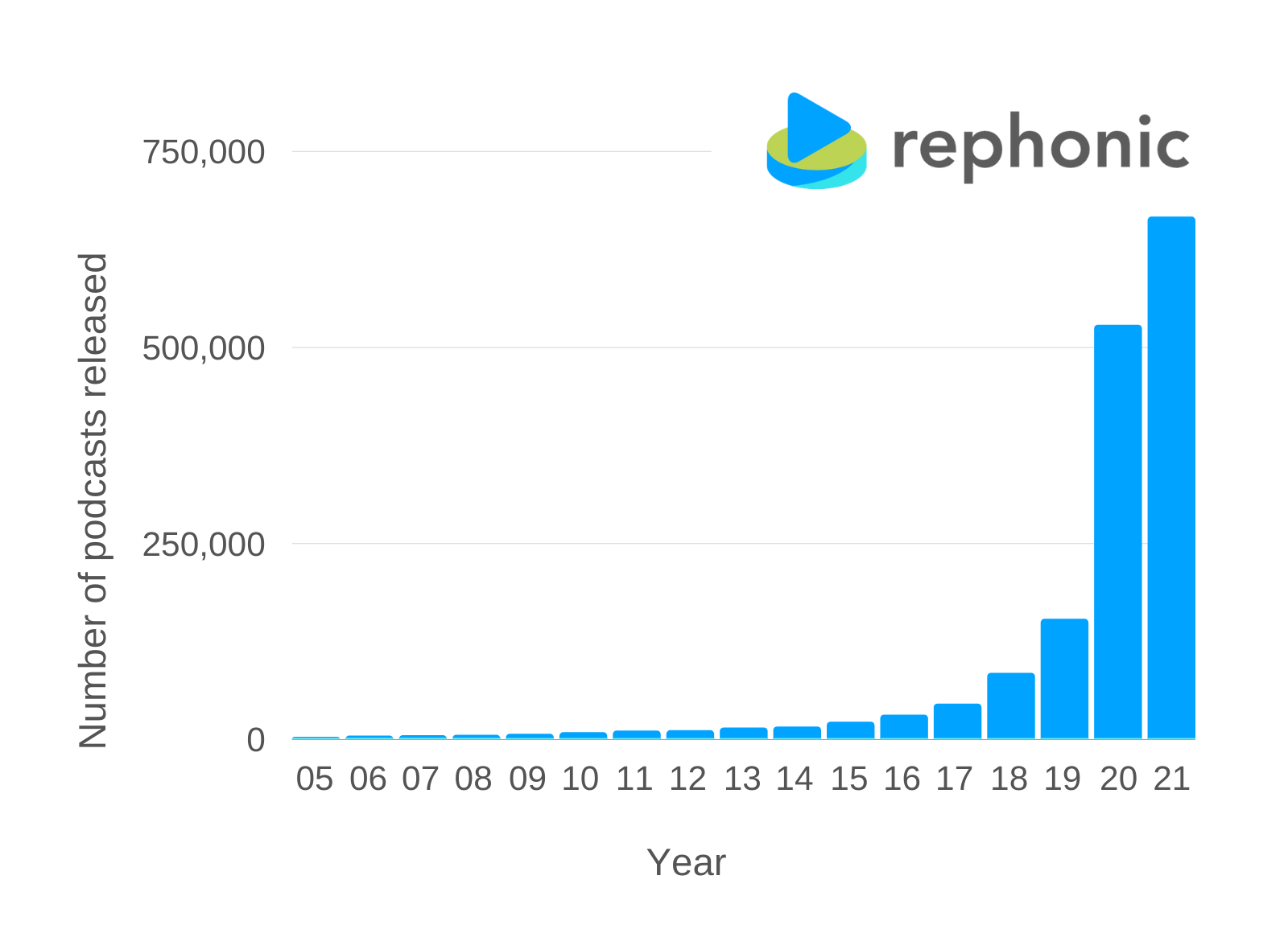 Number of new podcasts released by year