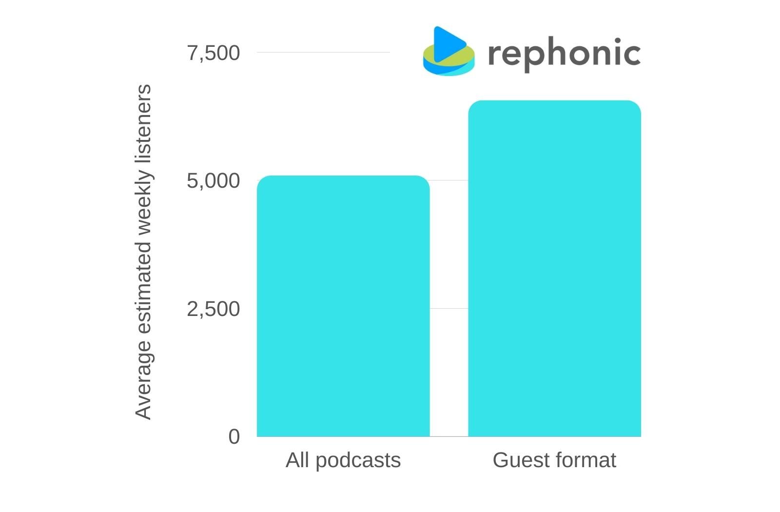 Average estimated podcast weekly listeners