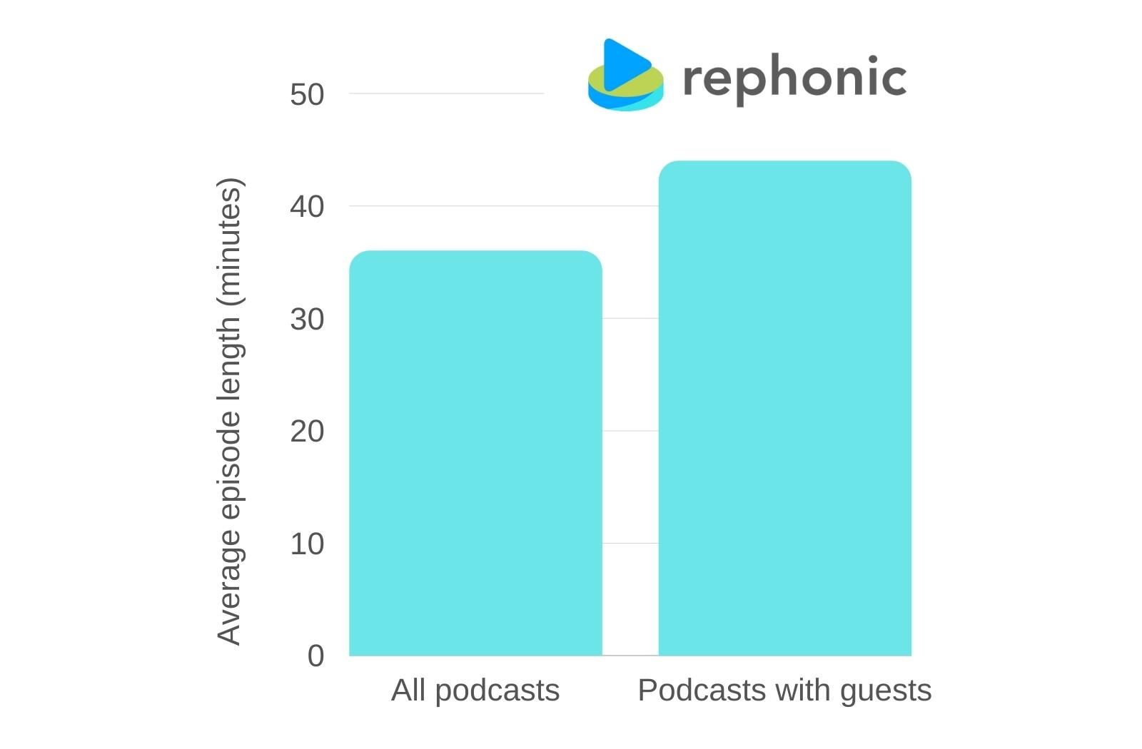 Average episode length