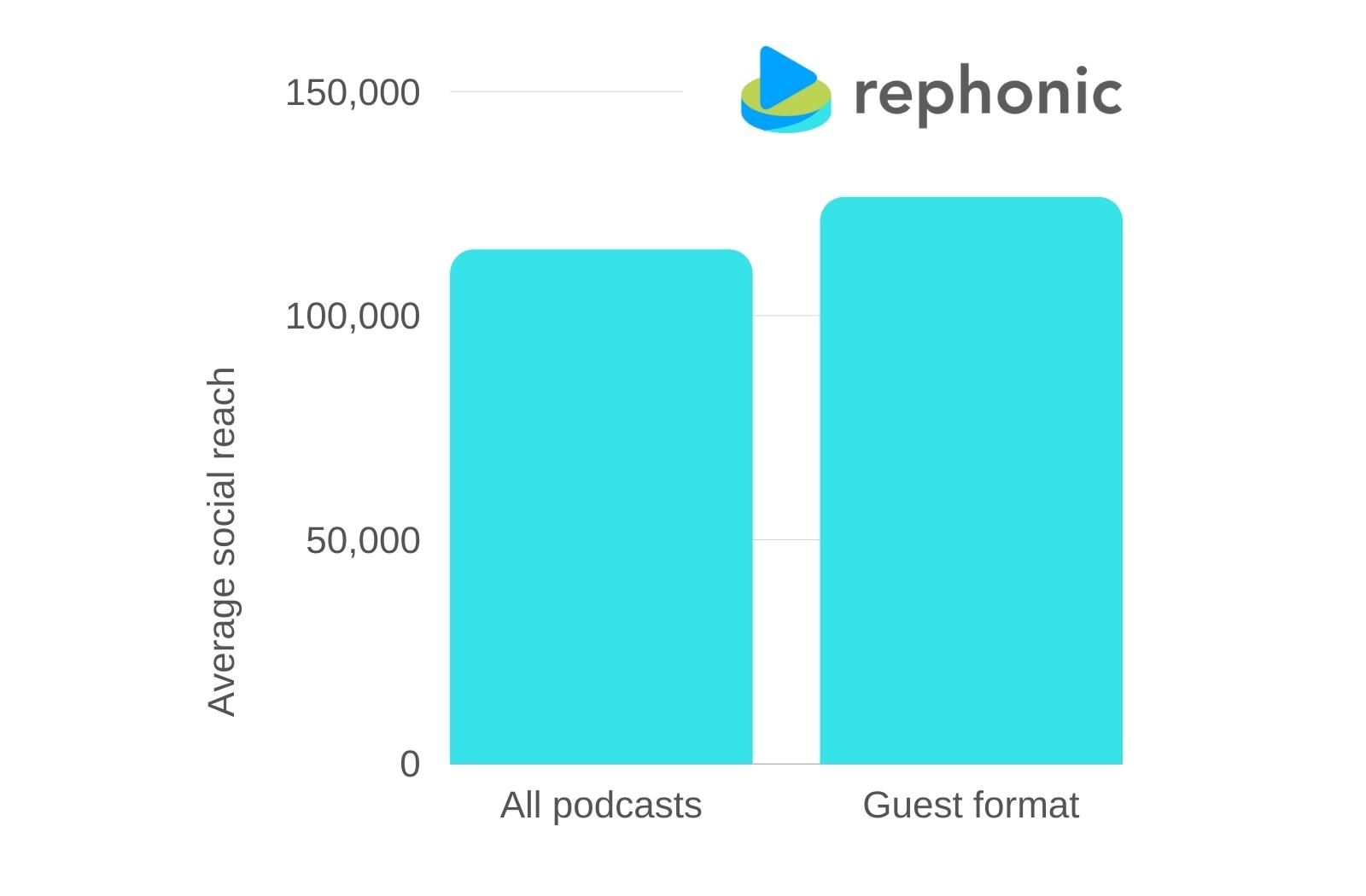Average social reach of podcasts