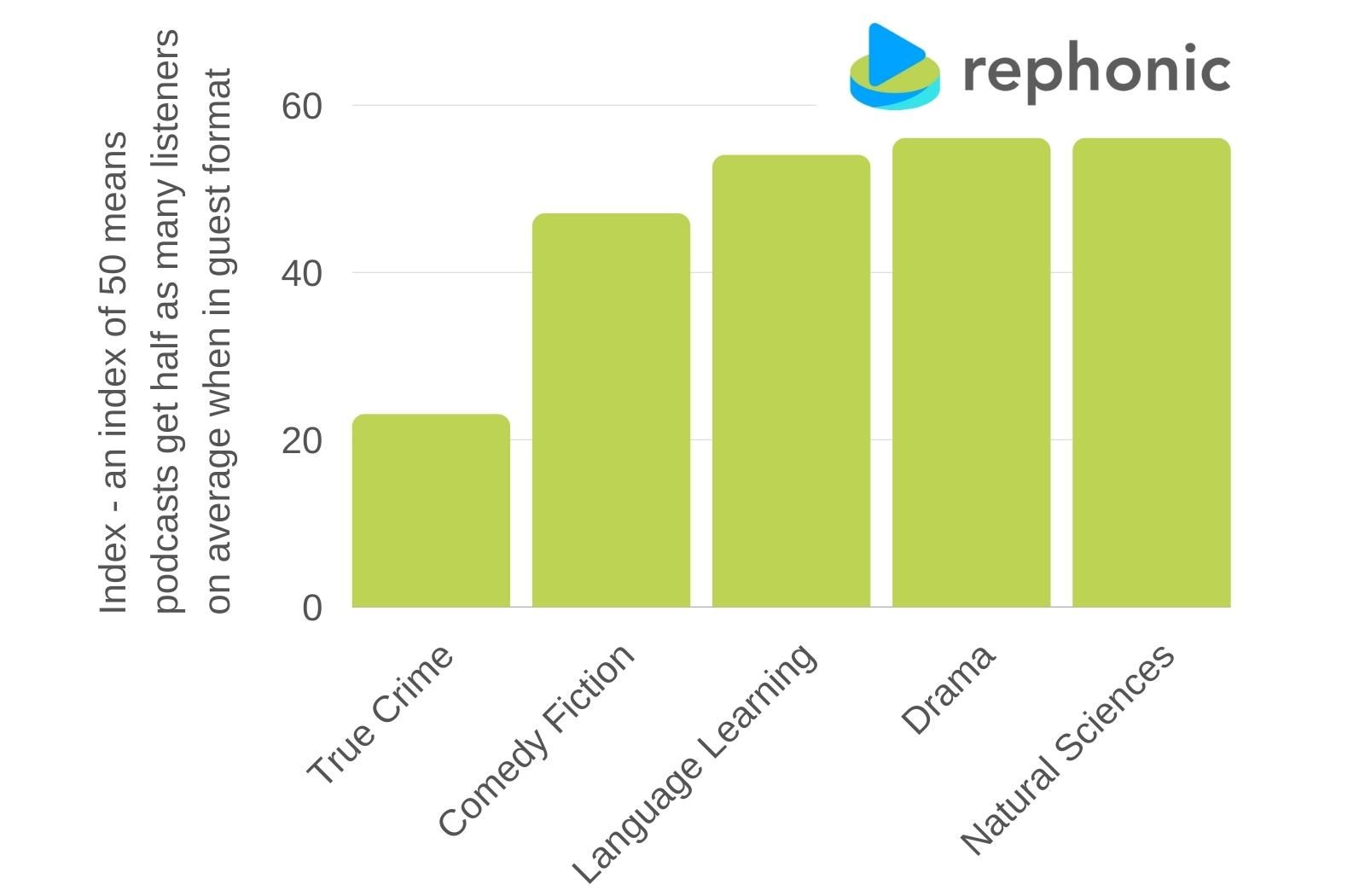 Podcast categories that are less successful in guest format