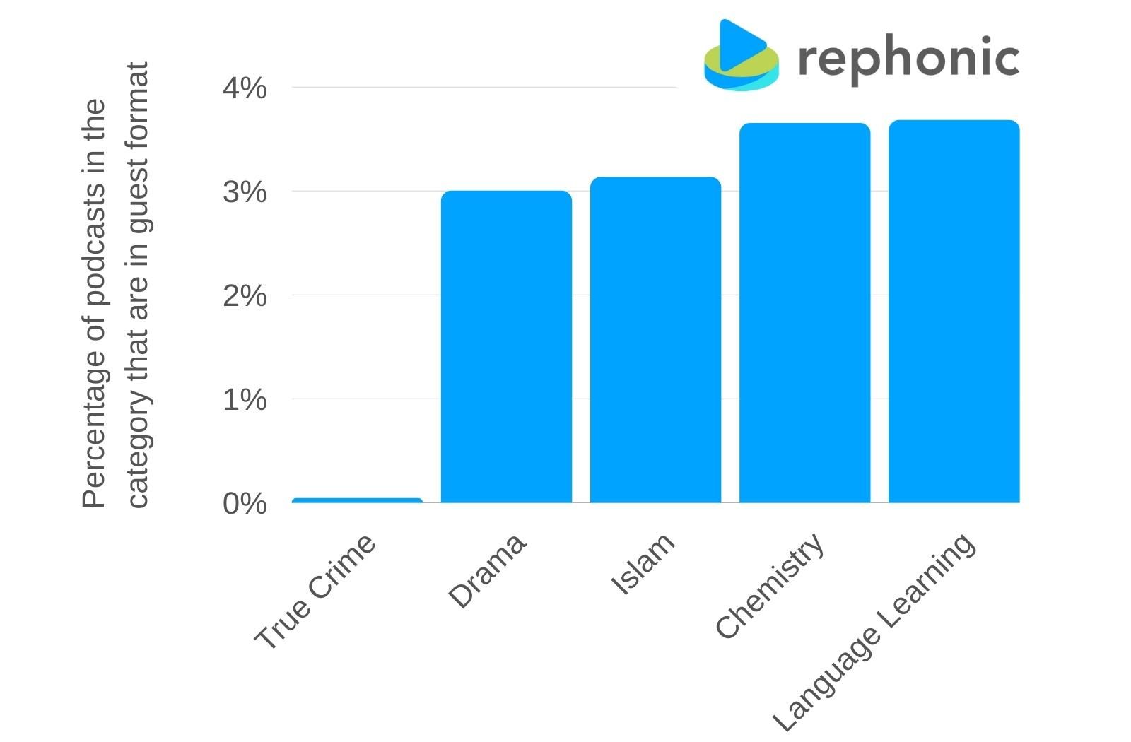 Categories where podcasts in guest format are least common