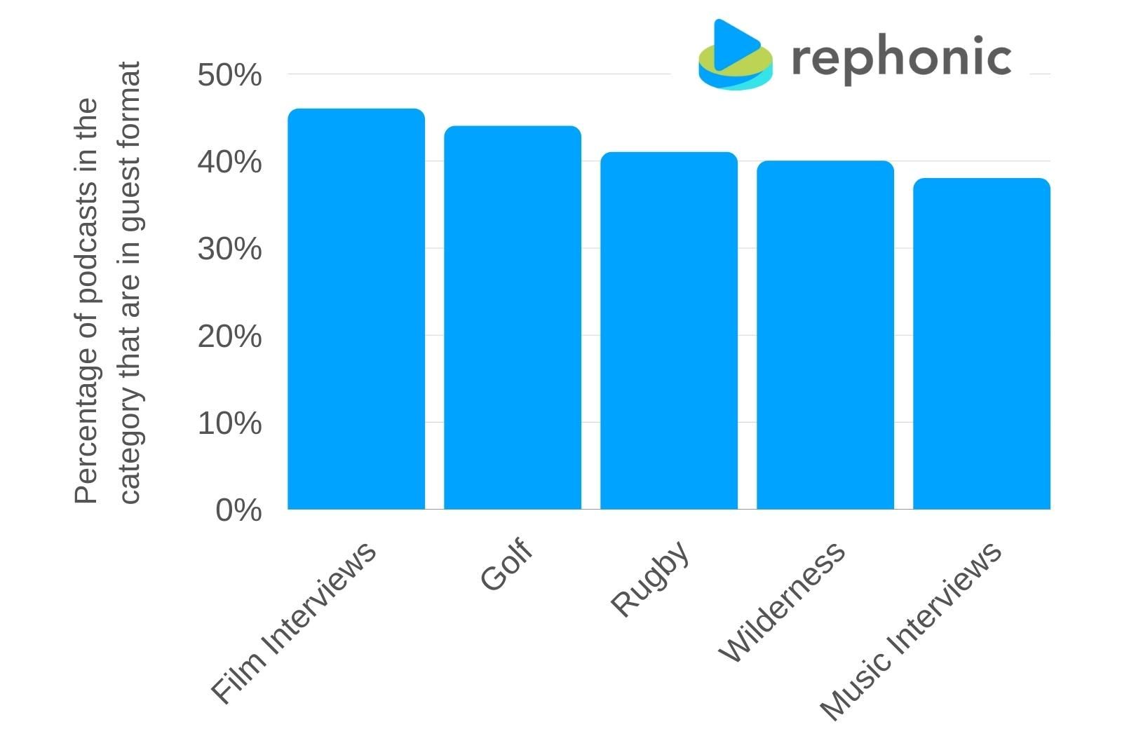 Categories where podcasts in guest format are most common