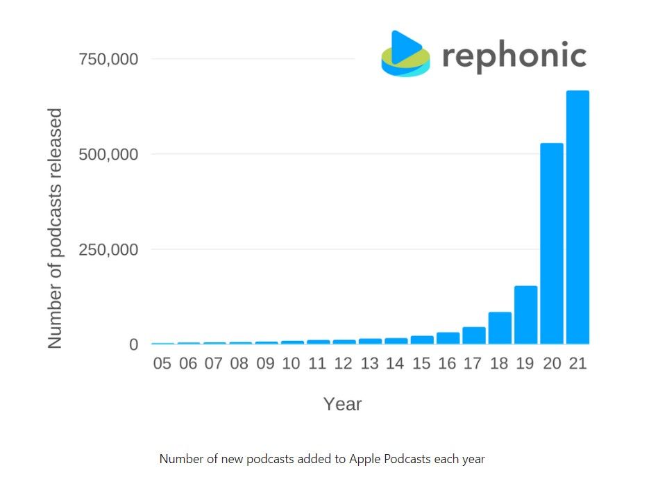 Number of podcasts released each year