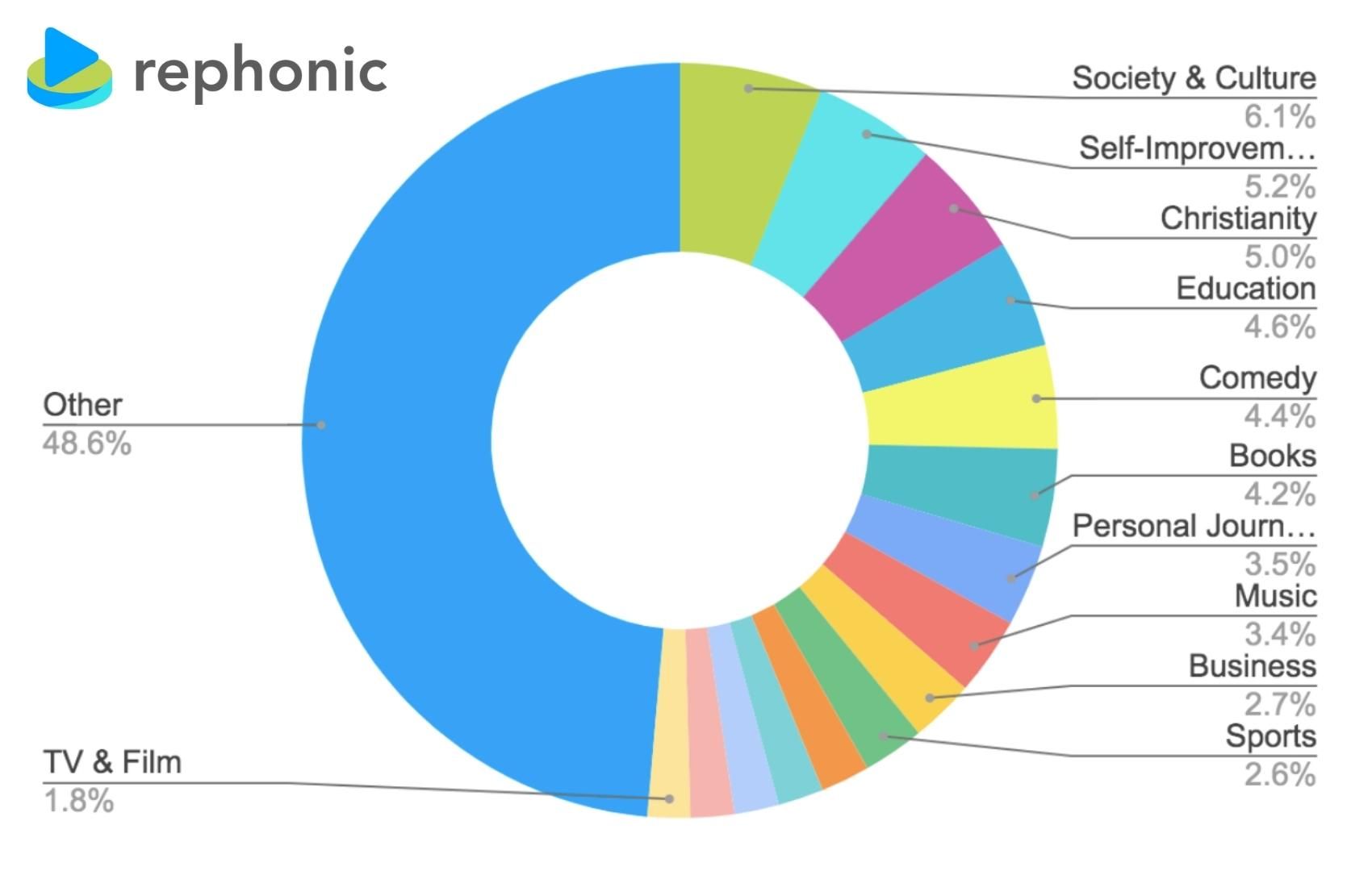 Most popular podcast categories