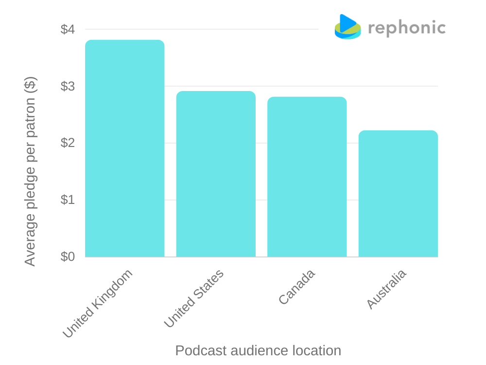 The average pledge per patron by podcast audience location