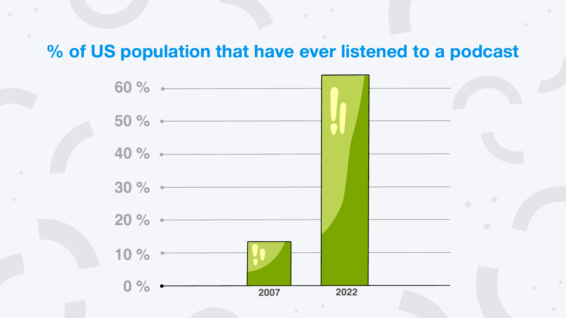 Percentage of US that have ever listened to a podcast