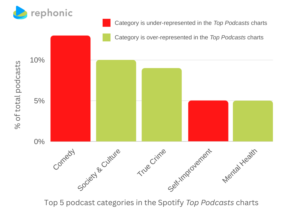 Chart showing the top 5 categories in the Spotify Top Podcasts charts