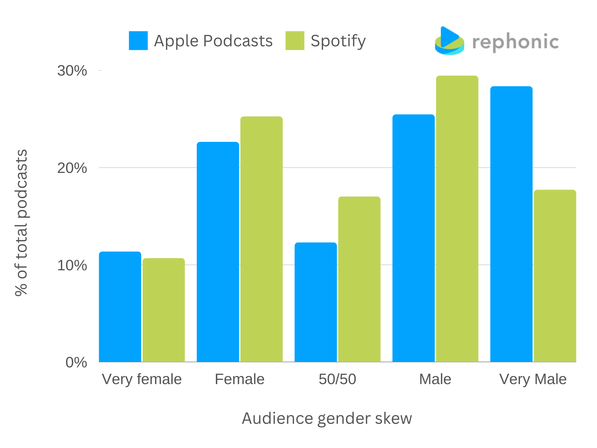 Audience gender skew of ranking podcasts in the Spotify and Apple Podcasts charts