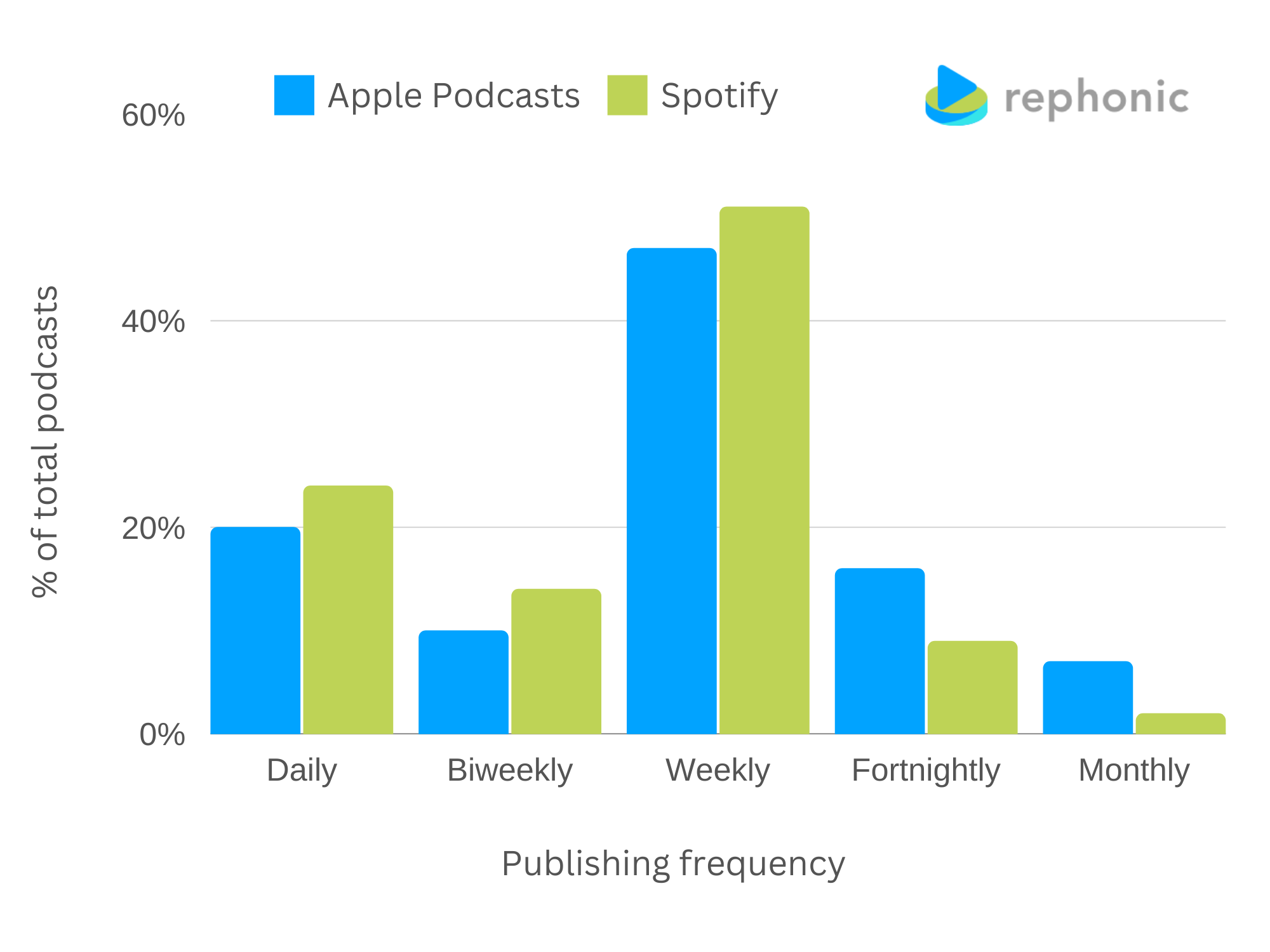 Publishing frequency of ranking podcasts in the Spotify and Apple Podcasts charts