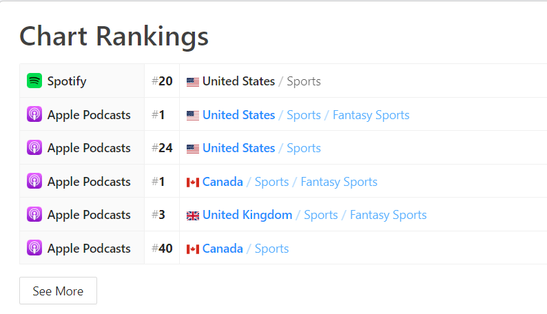 Fantasy Football Podcast Chart rankings on Spotify and Apple Podcasts 