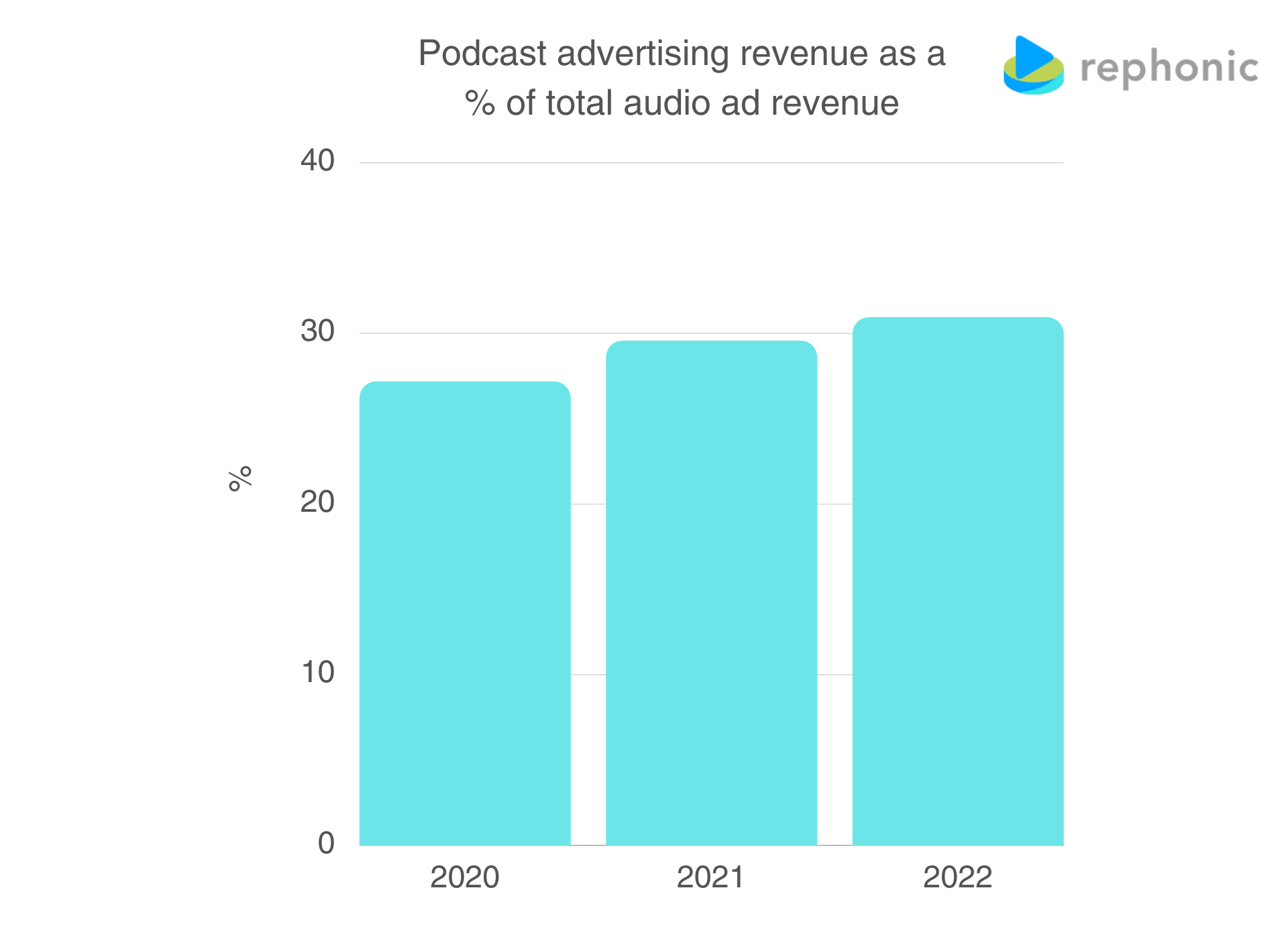 US podcast advertising revenue as a % of total audio ad revenue