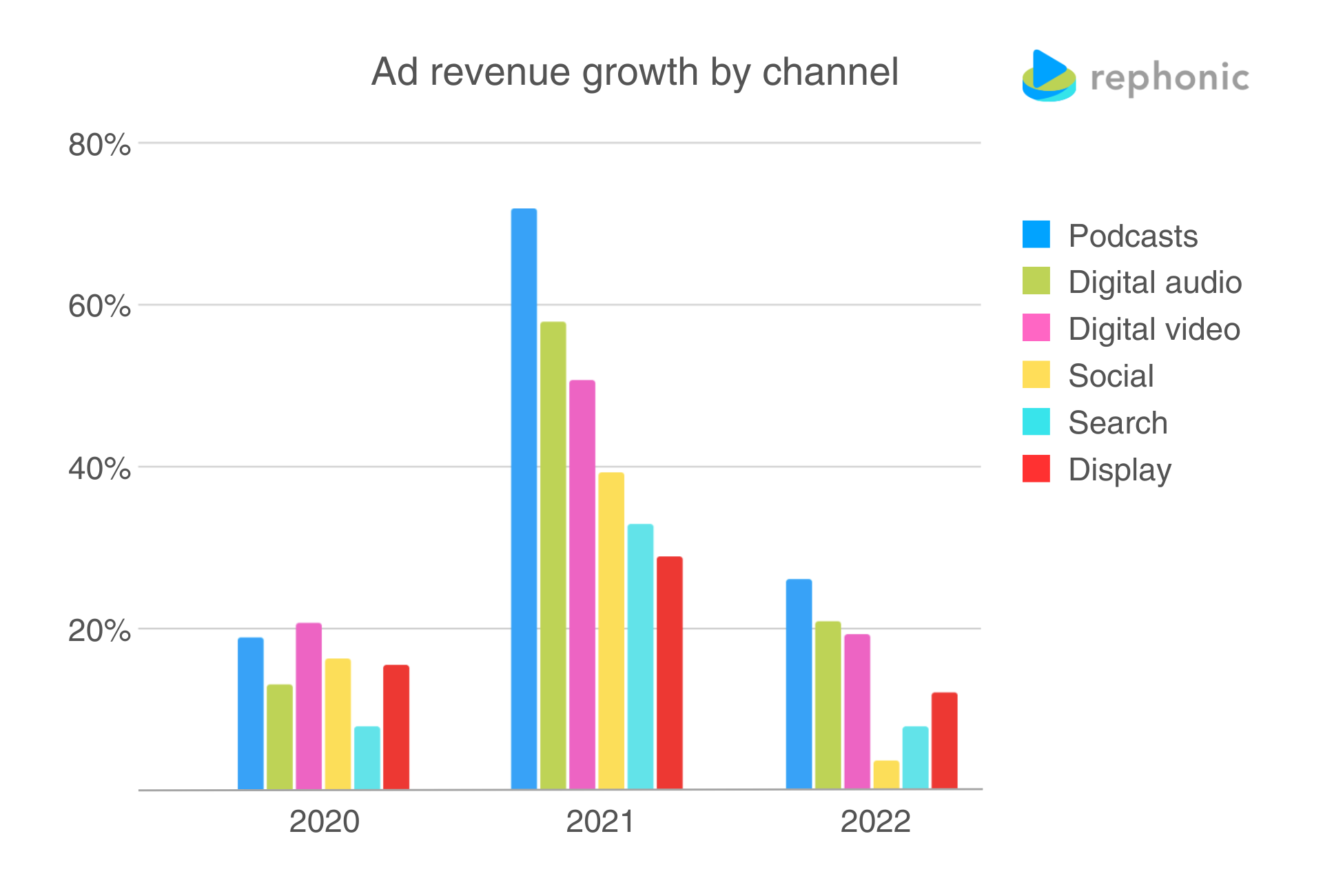 US ad revenue growth by channel